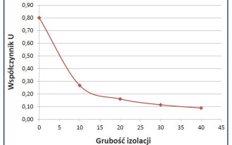 Izolacja cieplna domu energooszczędnego - koszty i zyski