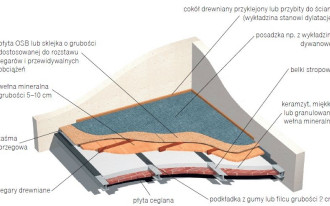 Jakie powinno być ocieplenie stropu poddasza nieużytkowego w domu parterowym?