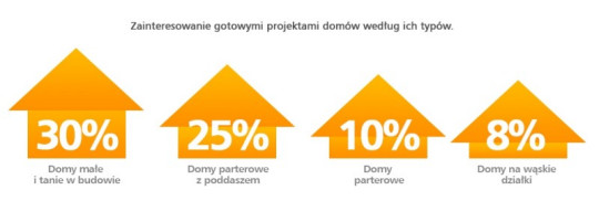 Pięć najpopularniejszych rodzajów domów