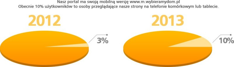 10% użytkowników WybieramyDom.pl to osoby przeglądające strony na telefonie komórkowym lub tablecie