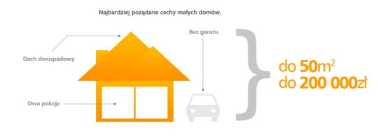 Osoby poszukujące niewielkich domów skupiają się głównie na budynkach o wielkości ok.50 m2 powierzchni zabudowy