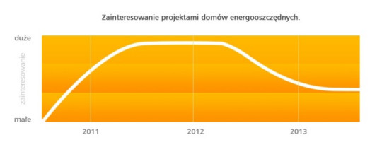 Zainteresowanie grupą projektów domów energooszczędnych