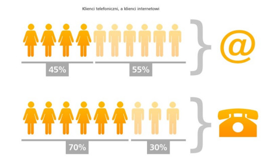 Kliencie telefoniczni a internetowi