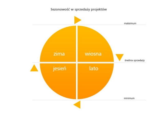 Sezonowość w sprzedaży projektów