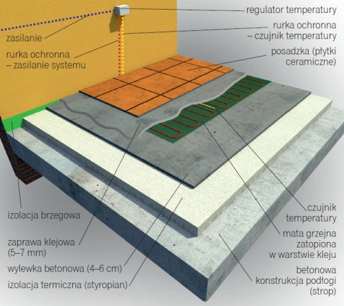 Elektryczne ogrzewanie podłogowe z matami grzejnymi