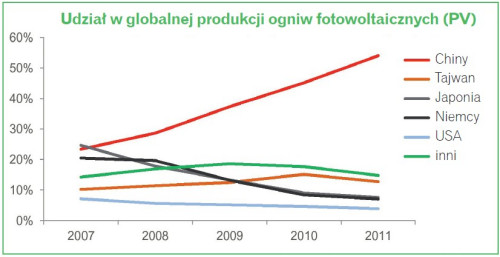 W ostatnich latach Chiny stały się niekwestionowanym liderem w produkcji ogniw fotowoltaicznych. 