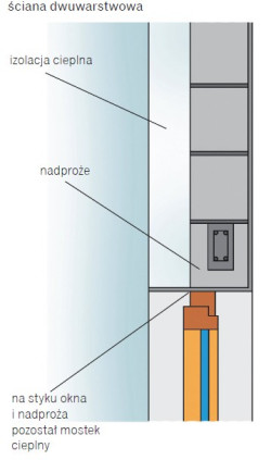  izolacją cieplną. Umieszczenie okna na krawędzi muru powoduje powstanie mostka cieplnego