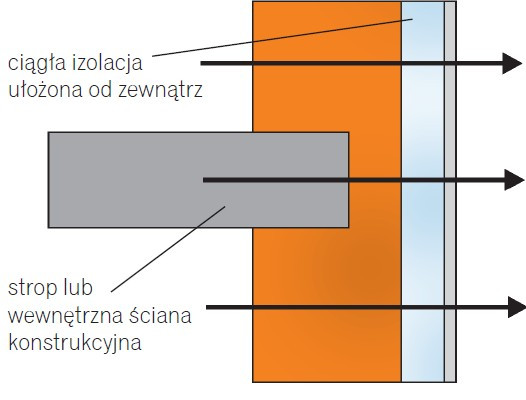 Ocieplenie od zewnątrz zapewnia ciągłość termoizolacji