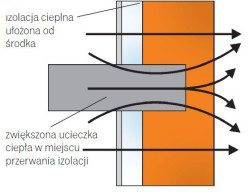 W miejscach, gdzie łączą się stropy i ściany nośne ucieczka ciepła jest bardzo duża