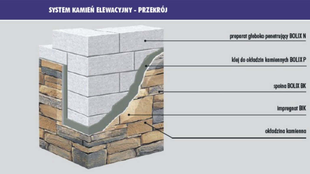 System BOLIX KAMIEŃ do ochrony okładzin kamiennych