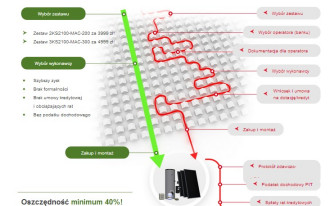 "PROSTO 40%" - promocja na zestawy solarne Hewalex