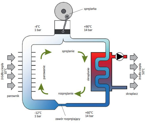 Zasada działania pompy ciepła