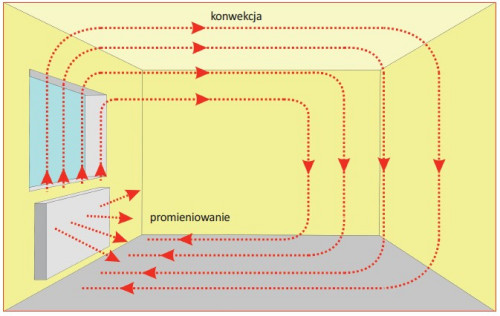 Ogrzewanie grzejnikowe – dwa sposoby przekazywania ciepła do pomieszczenia