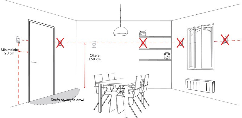Wybór miejsca montażu regulatora (termostatu) pokojowego. Urządzenie należy zamontować na ścianie wewnętrznej na wysokości ok. 1,5 m z dala od okien i źródeł ciepła