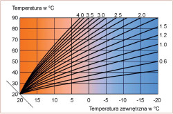 Krzywe grzewcze - zasada regulacji kotła na podstawie temperatury zewnętrznej