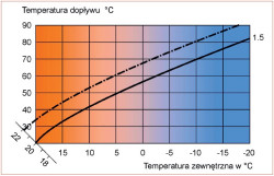 Przesunięcie krzywej grzewczej pozwala zwiększyć temperturę pomieszczeń przy każdej temperaturze zewnętrznej