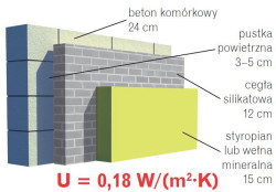 Ściana dwuwarstwowa z betonu komórkowego i cegły silikatowej po dociepleniu