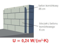 Ściana jednowarstwowa z betonu komórkowego po dociepleniu