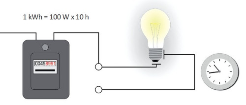 Żarówka o mocy 100 W działając 10 godzin, zużyje 1 kWh energii elektrycznej