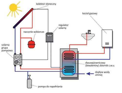 Schemat typowej instalacji solarnej do wspomagania podgrzewu ciepłej wody użytkowej