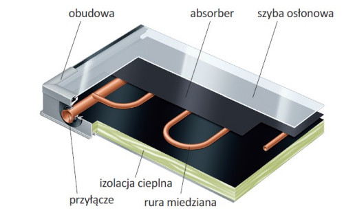 Budowa kolektora płaskiego