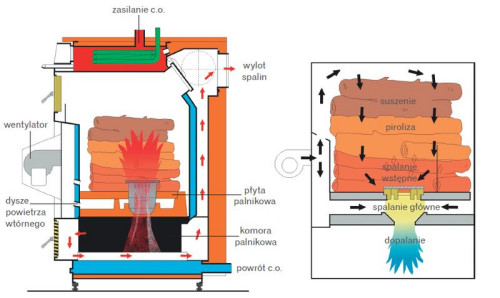 Budowa i zasada działania kotła zgazowującego drewno