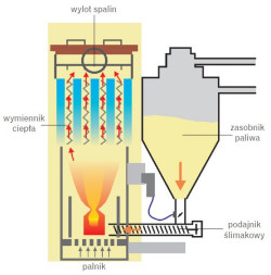 Schemat funkcjonalny kotła z zasobnikiem i podajnikiem paliwa
