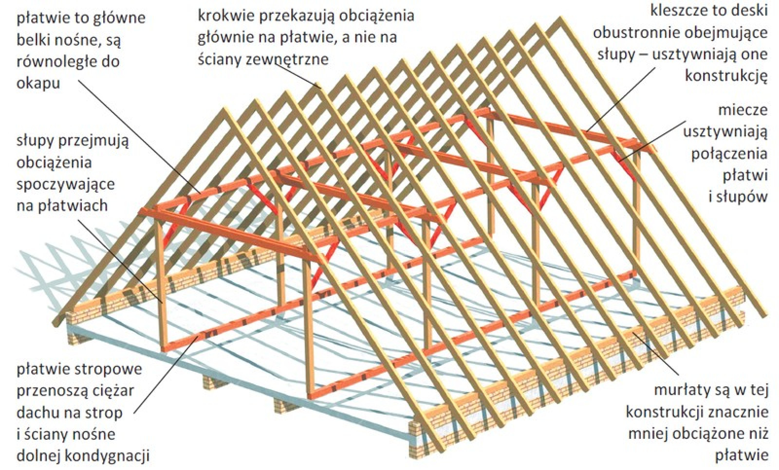 Jakiego Rodzaju Konstrukcje Dachu Stosuje Się W Budownictwie ...