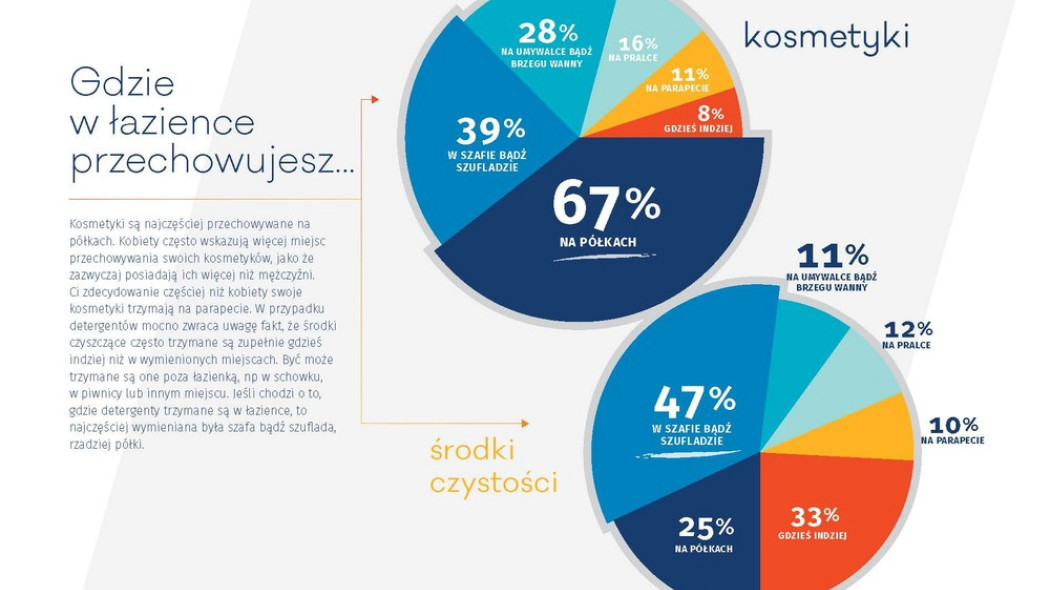 Odzyskanie przestrzeni w łazience - najnowszy raport Akademii Roca