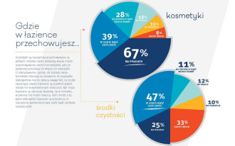 Odzyskanie przestrzeni w łazience - najnowszy raport Akademii Roca