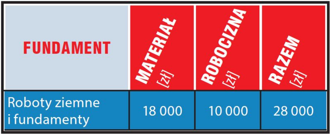 Kosztorys - wybudowanie stanu surowego