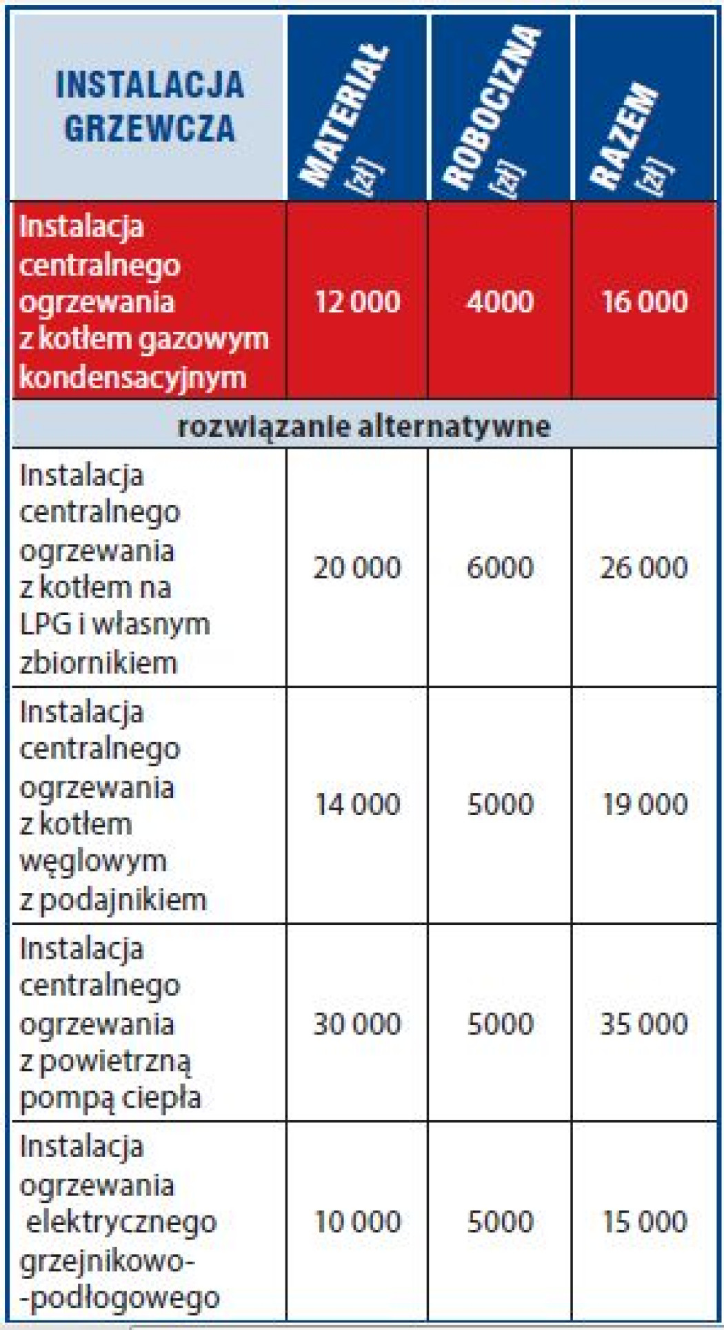 Kosztorys - wydatki na instalacje