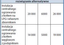 Kosztorys - wydatki na instalacje