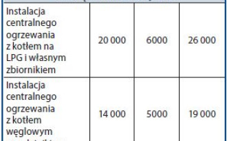 Kosztorys - wydatki na instalacje