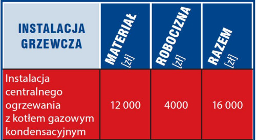 Kosztorys - wydatki na instalacje