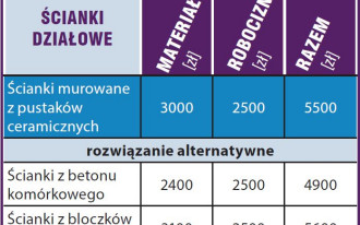 Kosztorys - prace wykończeniowe