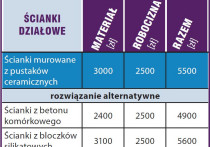 Kosztorys - prace wykończeniowe