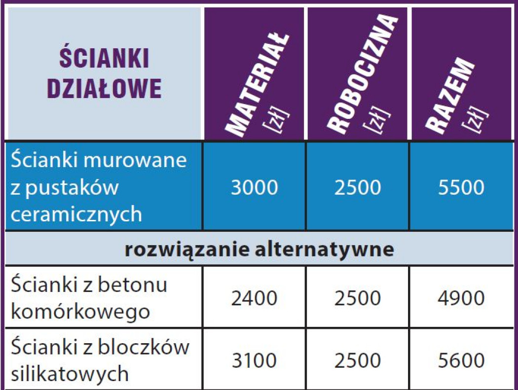 Kosztorys - prace wykończeniowe