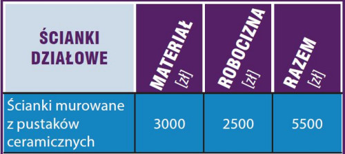 Kosztorys - prace wykończeniowe