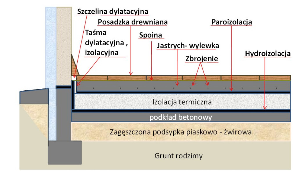 Jak i jaki jastrych przygotować pod posadzki drewniane?