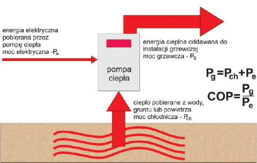 Pompa większość ciepła pobiera z otoczenia budynku. Właśnie dlatego jest tania w eksploatacji