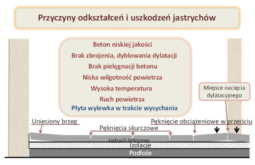 Przyczyny odkrztałceń i uszkodzeń jastrychów