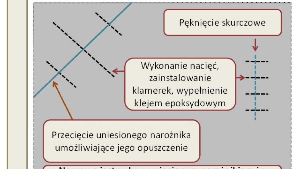 Co zrobić z odkształconym lub popękanym jastrychem?