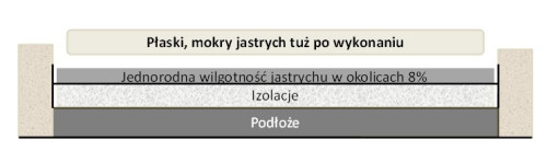 Płaski mokry jastrych tuż po wykonaniu