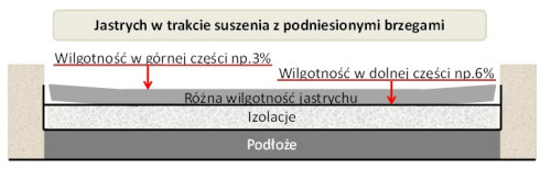 Jastrych w trakcie suszenia z podniesionymi brzegami
