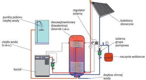Idea budowy instalacji solarnej jest w sumie dość prosta: płyn rozgrzany w kolektorze przekazuje ciepło wodzie zgromadzonej w zasobniku, a następnie znów się nagrzewa
