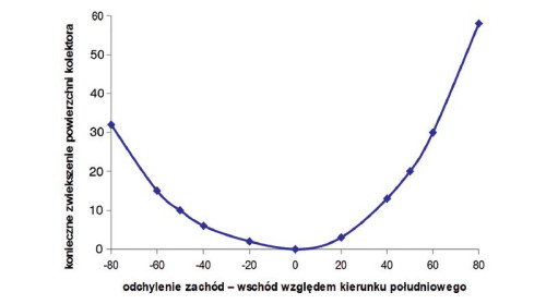 Korekta powierzchni kolektora przy odchyleniu na zachód lub wschód