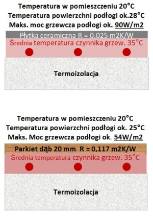 Ogrzewanie podłogowe a osiągana temperatura w przypadku płytek ceramicznych i podłogi drewnianej