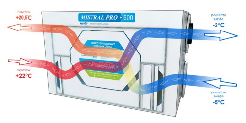 Zasada działania rekuperatora