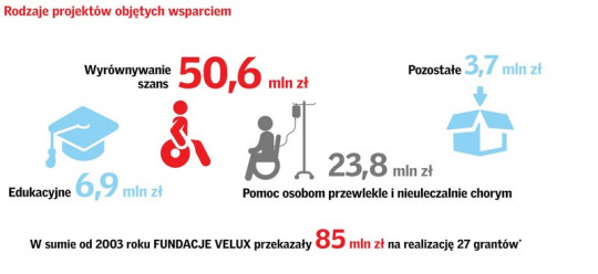Rodzaje projektów objętych wsparciem